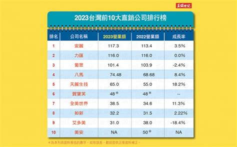 直銷公司查詢|【直銷比較】2024、2023台灣直銷排名、獎金制度整。